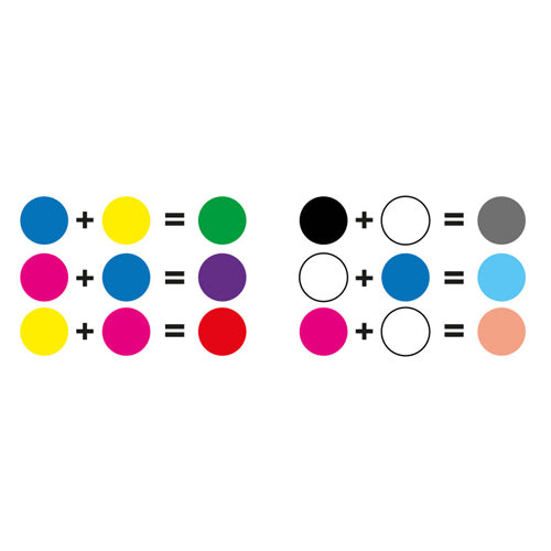 Diagrama visual que ilustra a mistura de cores primárias (azul, amarelo, magenta) para criar cores secundárias (verde, roxo, vermelho), e a mistura de cores com branco e preto.