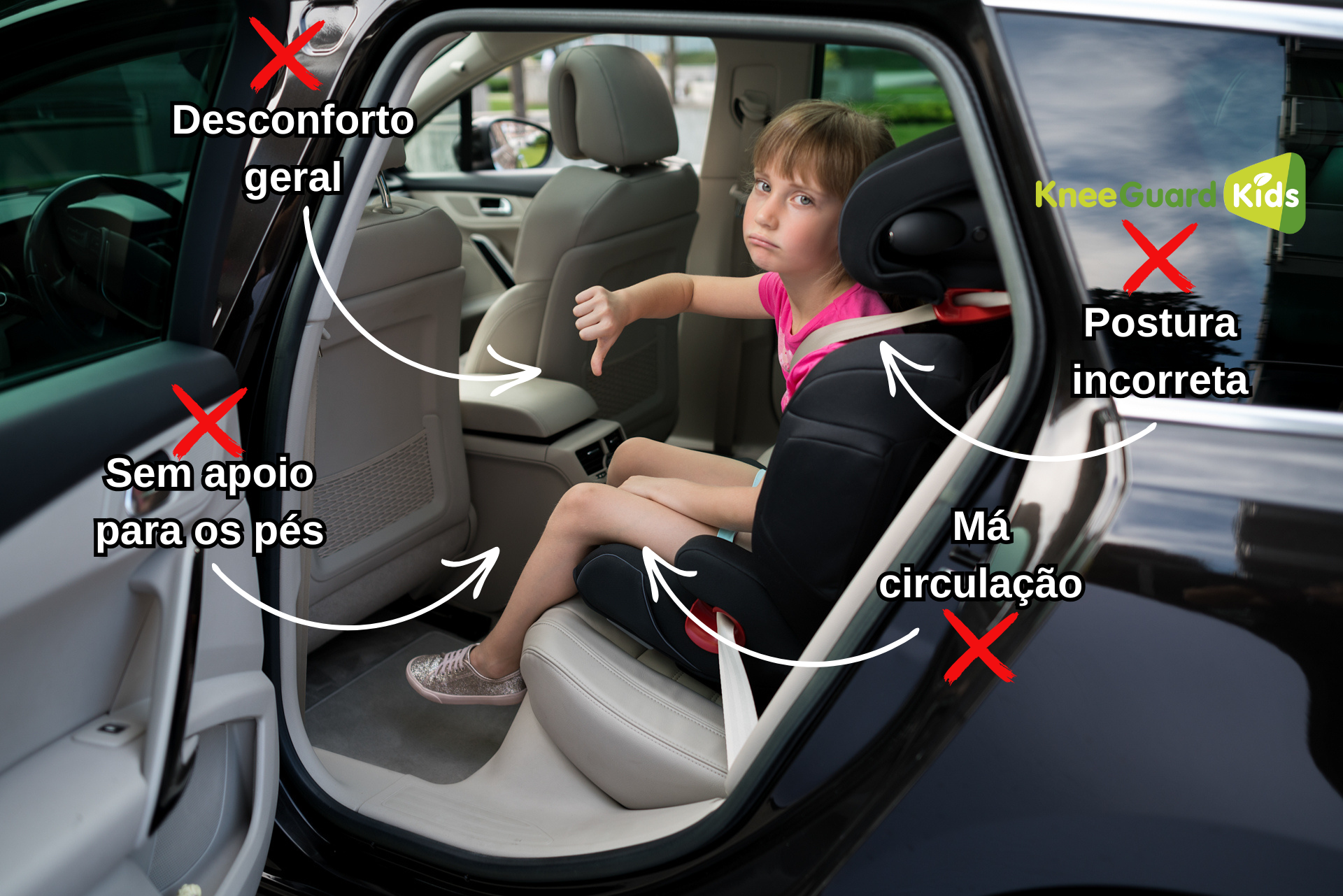 Criança sentada numa cadeira auto sem apoio para os pés, com expressão de desconforto e polegar para baixo. A imagem destaca problemas como postura incorreta, má circulação e desconforto geral, com setas e textos explicativos. Marca KneeGuard Kids visível no canto superior direito.