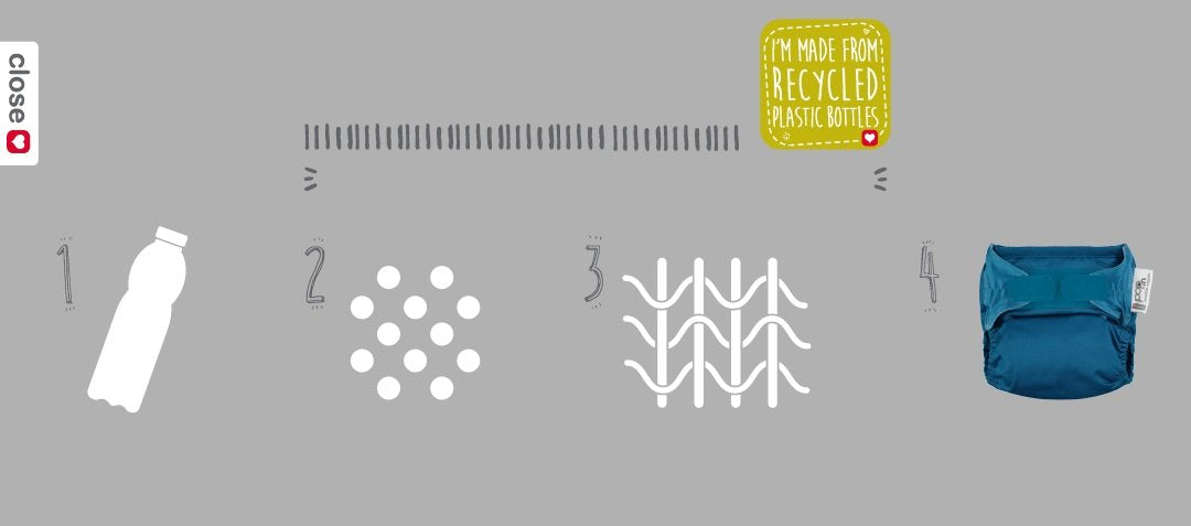 Infográfico mostrando o processo de produção sustentável da fralda Close Pop-in, utilizando garrafas de plástico recicladas.