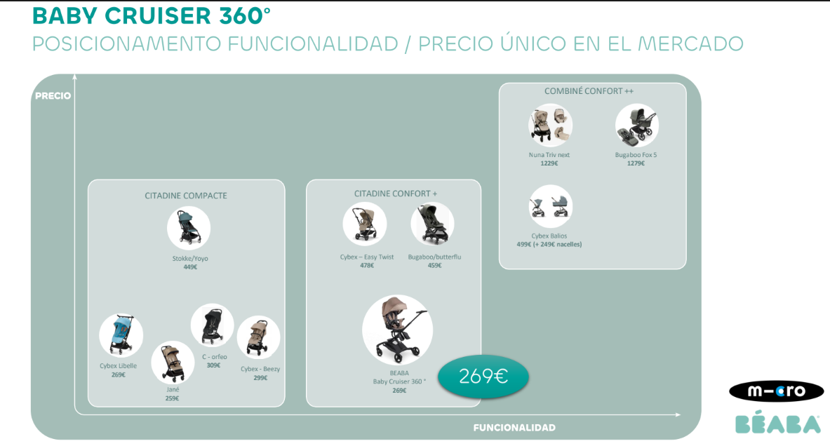 Béaba Baby Cruiser 360 Stroller – Praline
