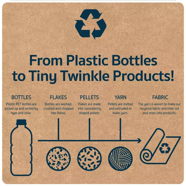 Infográfico "From Plastic Bottles to Tiny Twinkle Products!" detalhando o processo de reciclagem de garrafas PET em tecido.