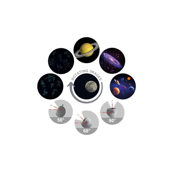 Diagrama circular mostrando os seis discos de projeção e os ângulos de inclinação (56°, 68°, 90°) para diferentes projeções.
