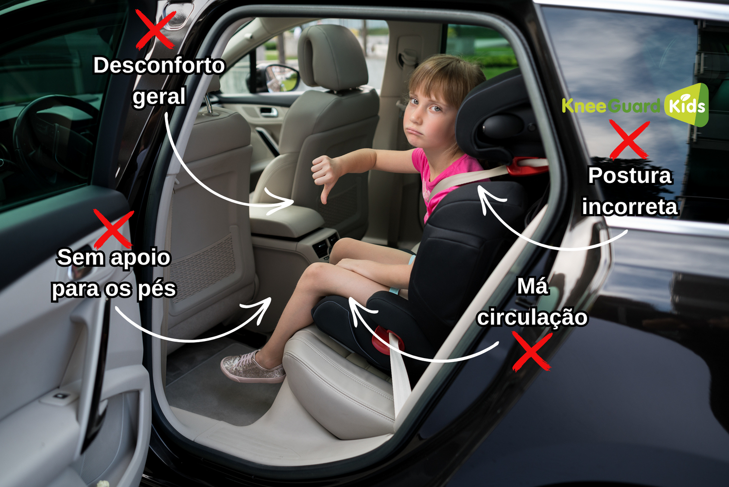 Criança sentada numa cadeira auto sem apoio para os pés, com expressão de desconforto e polegar para baixo. A imagem destaca problemas como postura incorreta, má circulação e desconforto geral, com setas e textos explicativos. Marca KneeGuard Kids visível no canto superior direito.

