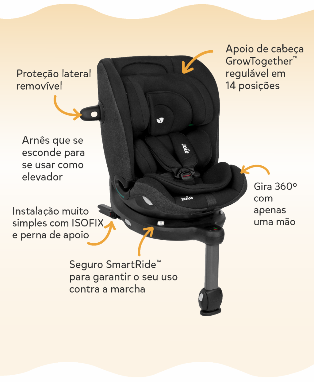 Diagrama com setas a apontar para as características chave da Cadeira Auto Joie i-Pivot Grow, incluindo rotação 360º, apoio de cabeça regulável e instalação ISOFIX.