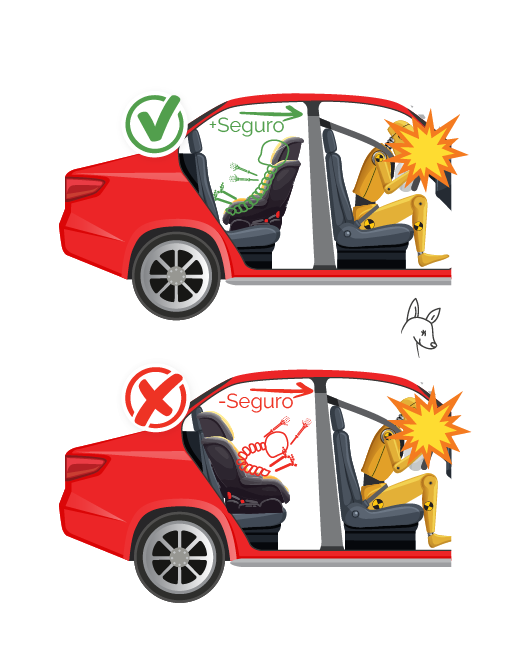 Comparação visual de segurança em acidente: assento auto virado para trás (seguro) vs. virado para a frente (inseguro) em colisão frontal.