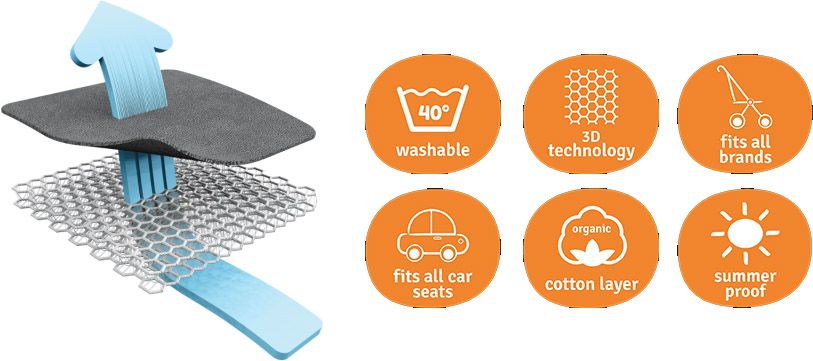 Diagrama ilustrativo dos benefícios da capa Aeromoov: esquema da circulação de ar 3D, ícones para lavável a 40°, tecnologia 3D, ajuste a todas as marcas/cadeiras auto, camada orgânica e resistência ao calor de verão.