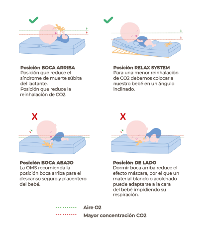 Infográfico Micuna: posições de sono seguras (Relax System, boca arriba) vs. perigosas para bebé.