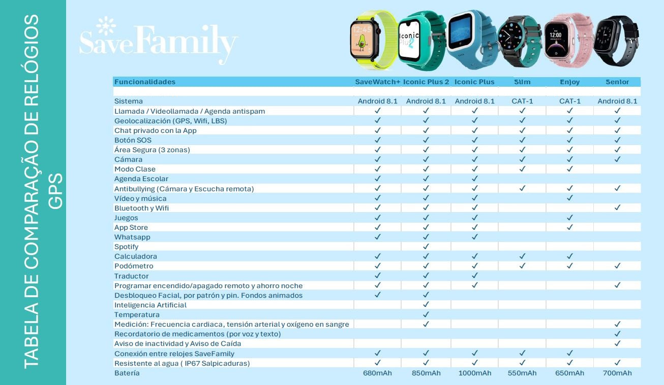 Tabela de comparação de funcionalidades entre vários modelos de relógios SaveFamily, destacando o SaveWatch Iconic Plus 2.