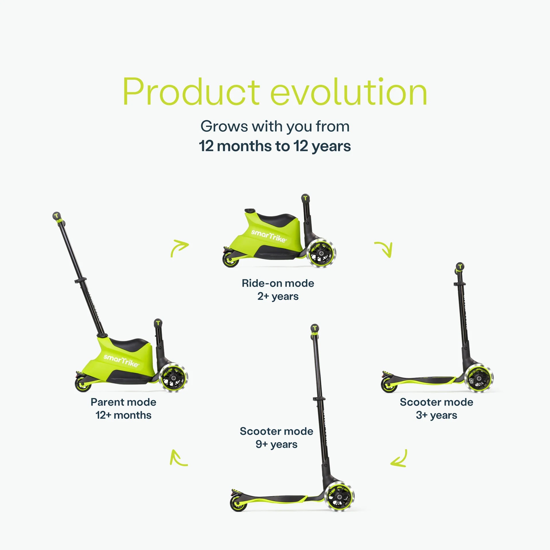 Ilustração da evolução do produto Smartrike Xtend em cinco fases, dos 12 meses aos 12 anos (Parent mode, Ride-on mode, Scooter mode).