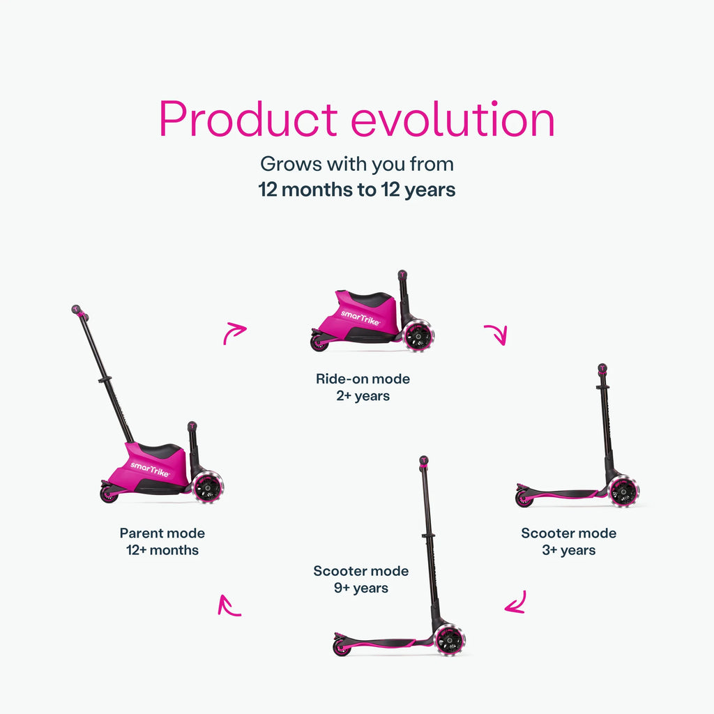 Esquema de evolução do produto Smartrike Xtend, mostrando as 5 fases de transformação de 12 meses a 12 anos (Parent, Ride-on, Scooter).