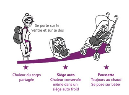 Diagrama ilustrativo de compatibilidade com porta-bebés, cadeira auto e carrinho