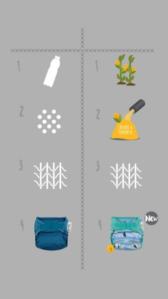 Infográfico mostrando o processo de produção sustentável da fralda Close Pop-in, utilizando materiais reciclados e biodegradáveis.