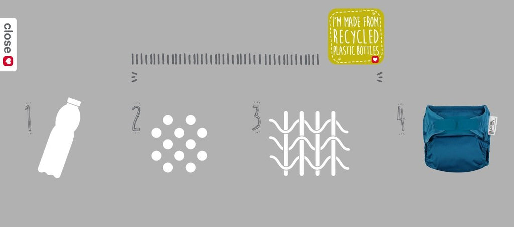 Infográfico mostrando o processo de produção sustentável da fralda Close Pop-in, utilizando garrafas de plástico recicladas.